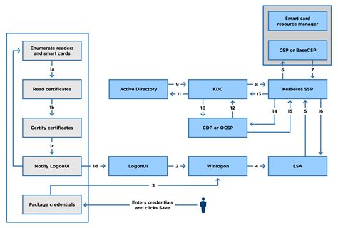 smart card logon solutions|smart card login.